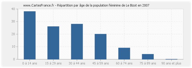 Répartition par âge de la population féminine de Le Bizot en 2007